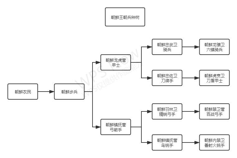 朝鲜王朝兵种树.jpg