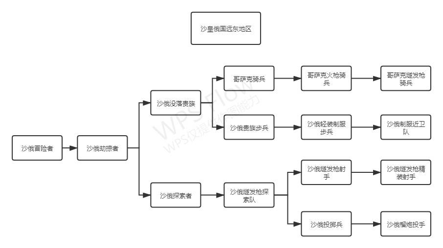 沙皇俄国远东地区兵种树.jpg