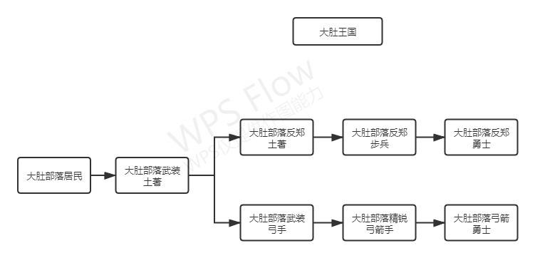 大肚王国兵种树.jpg