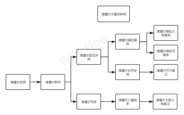 准噶尔汗国兵种树.jpg