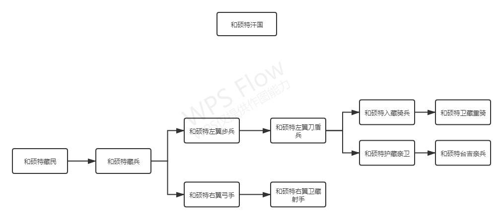 和硕特汗国兵种树.jpg