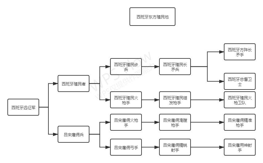 西班牙东方殖民地兵种树.jpg