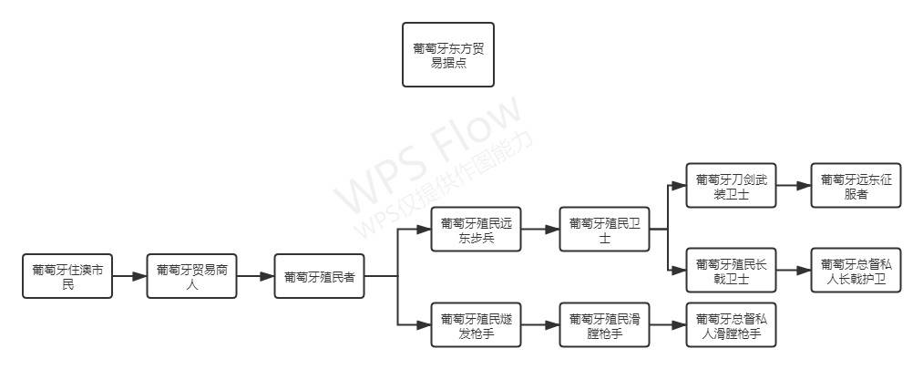 葡萄牙东方贸易据点兵种树.jpg