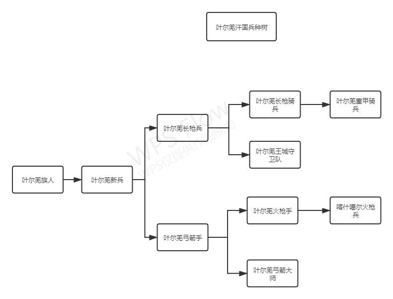 叶尔羌汗国兵种树.jpg