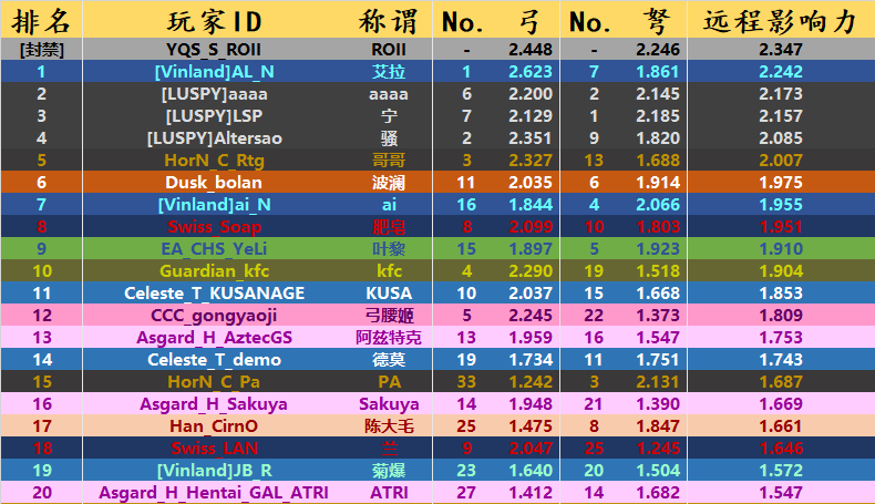 竞技组远程top20.png