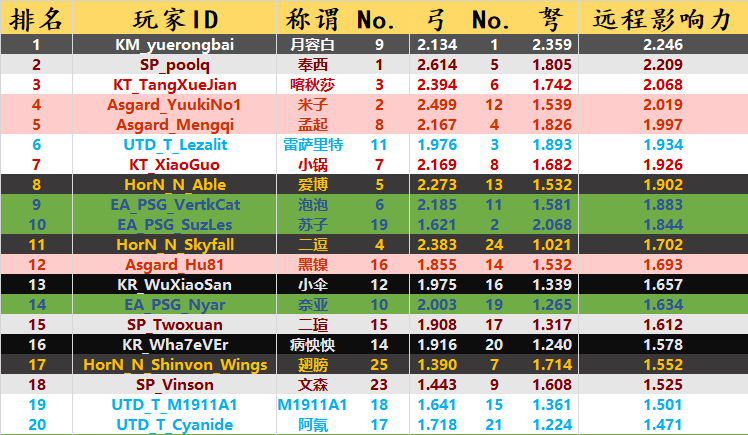挑战组远程top20.png