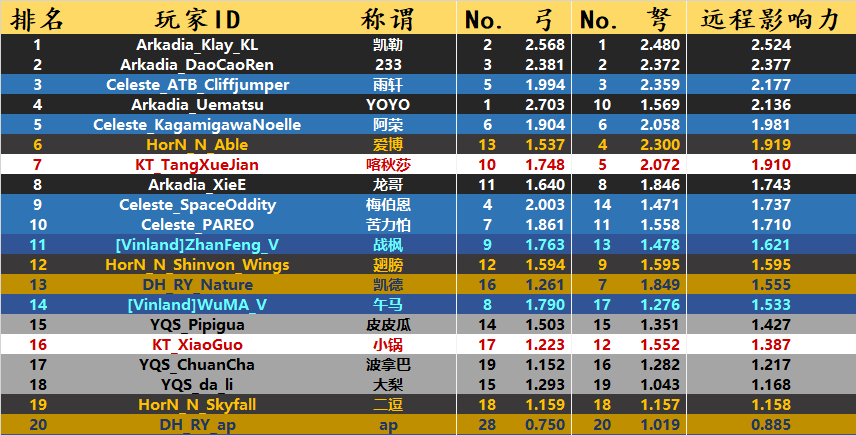 传奇组远程top20.png